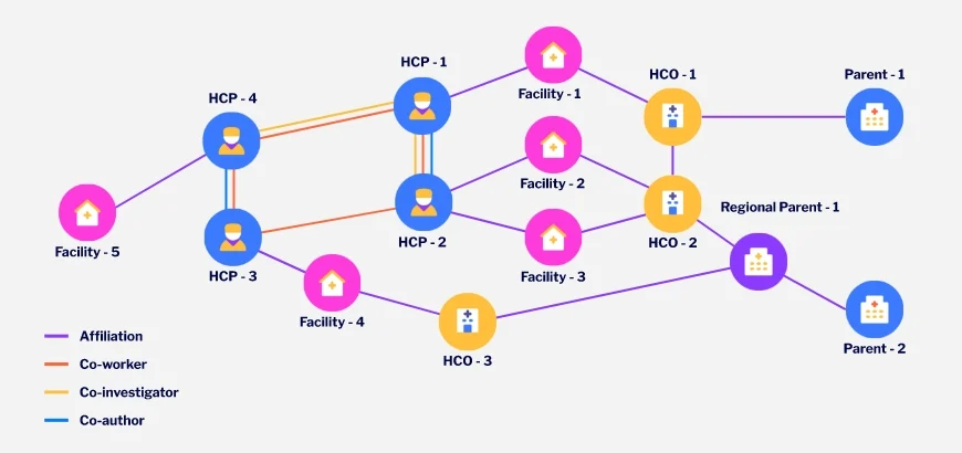 Illustration of how an in-memory graph processing engine captures HCP-HCO relationships