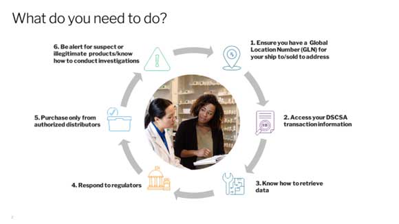 Infographic showing the DSCSA Process as outlined in the article