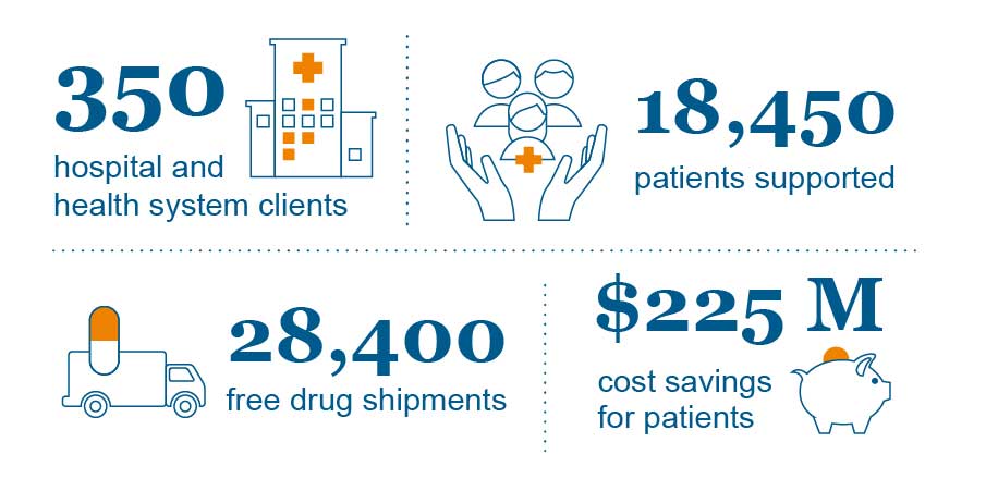 <span>Infographic showing RxCrossroads successes</span>