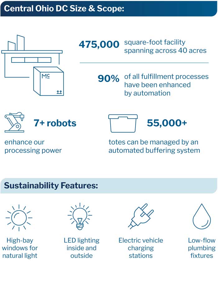 <span>An infographic highlights the size, scope and sustainability features of McKesson?s ?ultra-distribution center.'</span>