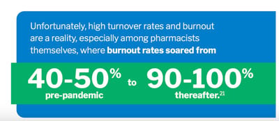 Infographic shows pharmacist burnout rates rising from 40-50% pre-pandemic to 90-100% thereafter.