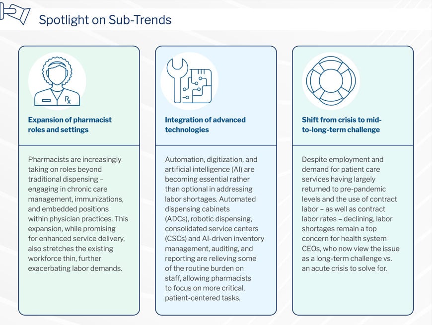 Infographic highlights sub-trends: expanding pharmacist roles, integrating advanced tech, and shifting labor shortages from crisis to long-term challenge.